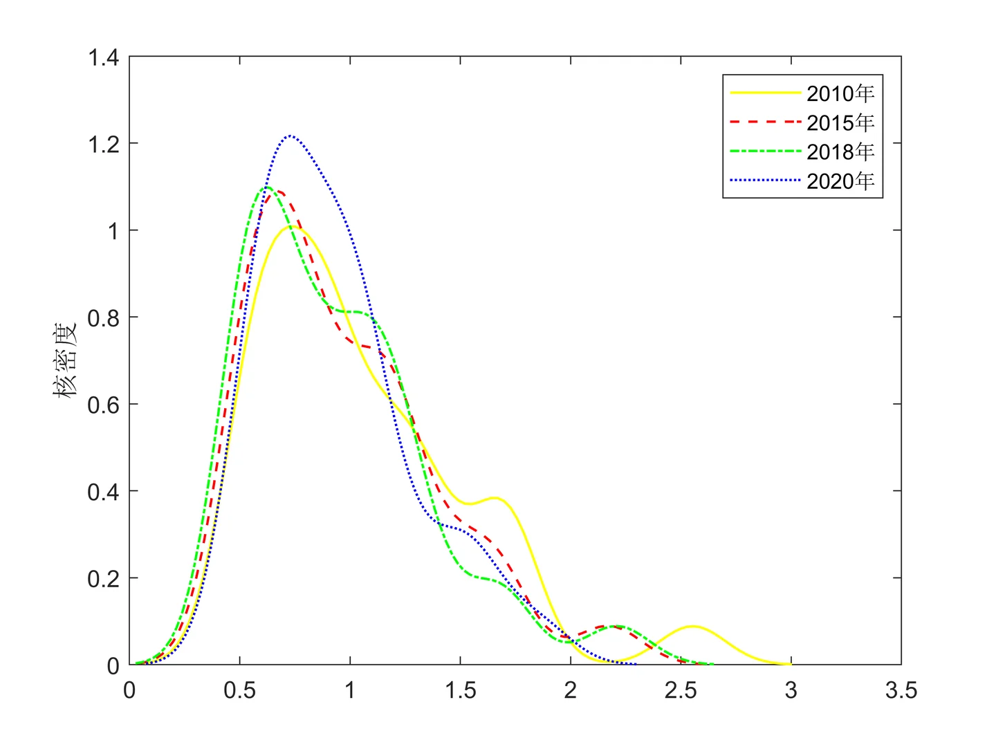 核密度估计（二维、三维）
