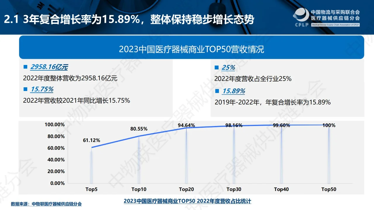一文回顾?丨中国医疗器械TOP50分析报告