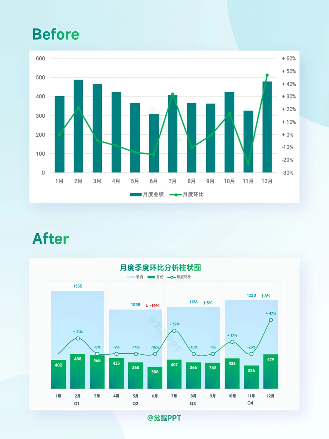 月度季度数据环比可视化，一张图全说清