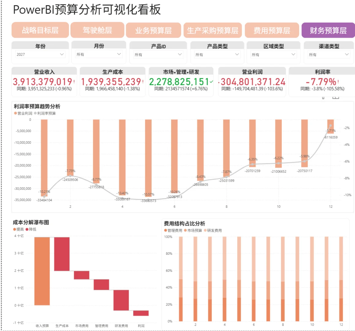 Excel利润预算建模+Power BI可视化实战总结