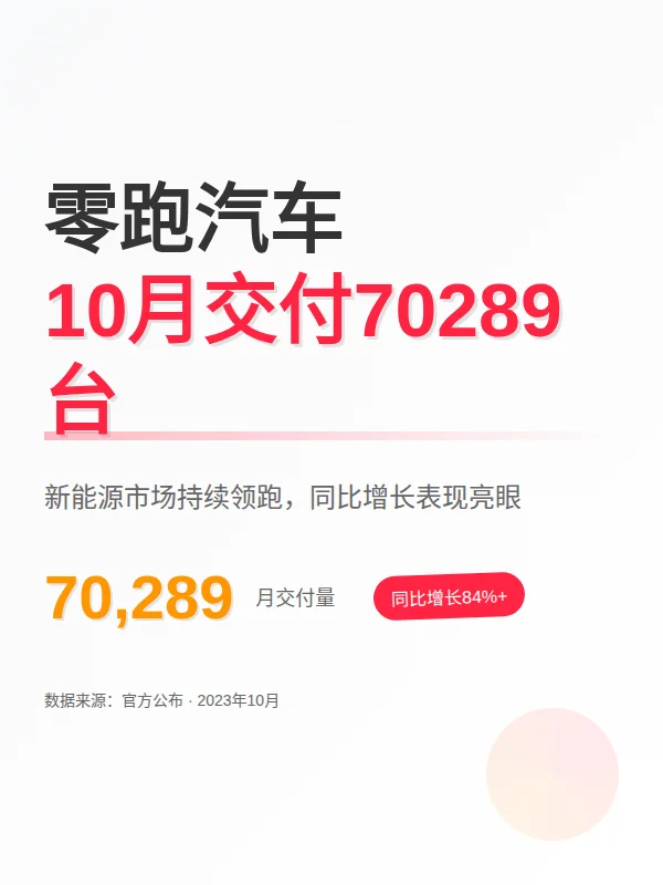 零跑汽车10月交付70289台 同比增超84%