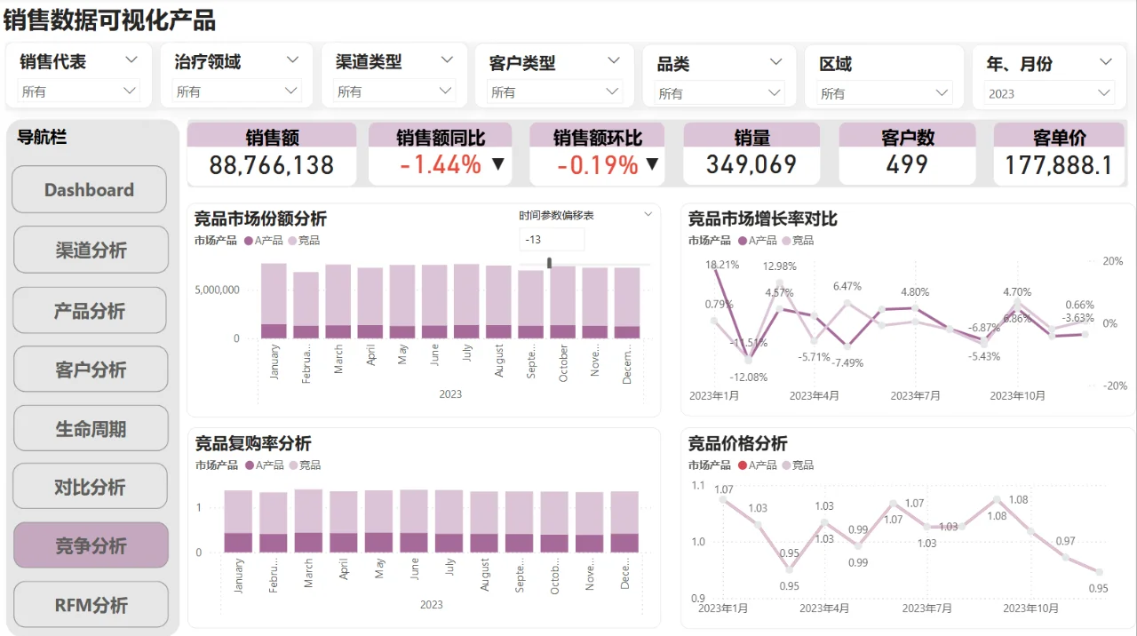 PowerBI销售数据可视化产品2.0