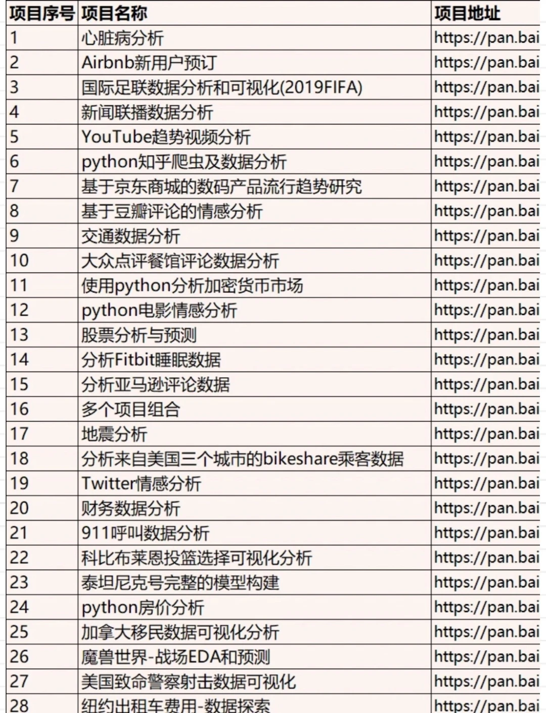 练完这200个项目你就是数据分析天花板