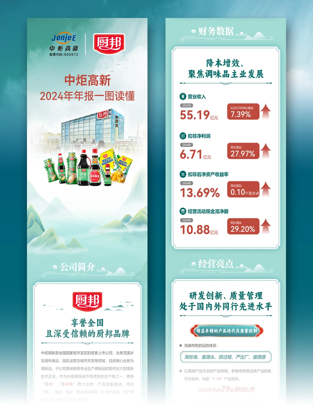 中炬高新2024年报 | 一图读懂案例分享