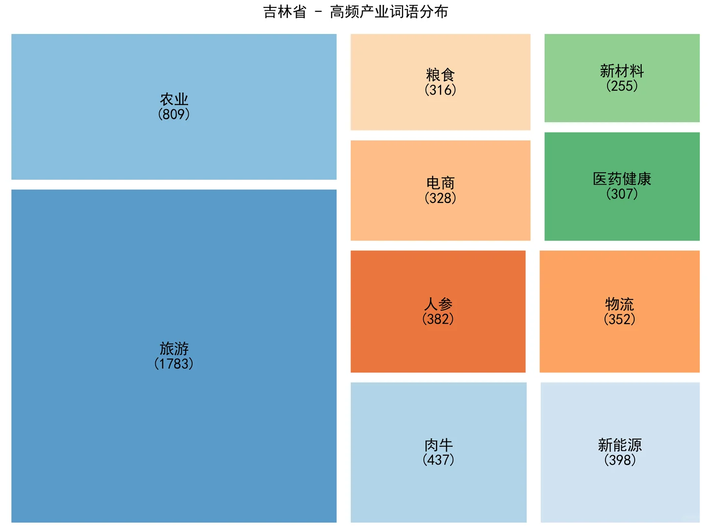 从政府工作报告看各省形象（2）