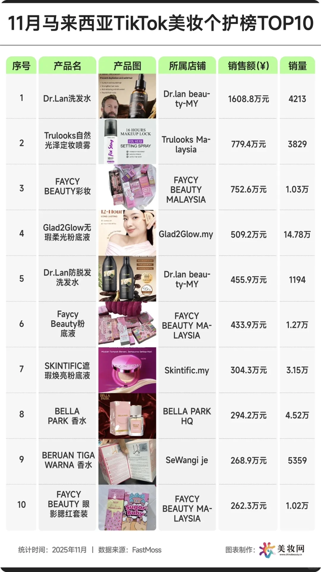 11月东南亚TikTok美妆个护榜单?