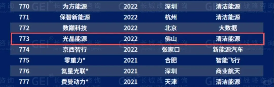协鑫、极电、仁烁等多个钙钛矿相关企业入选