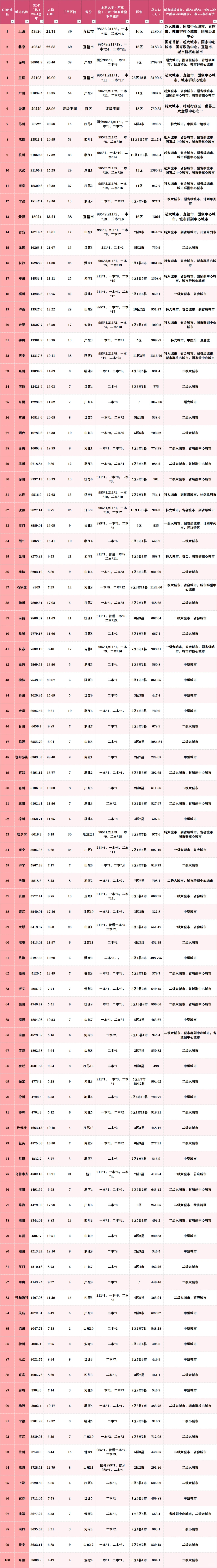 2024年中国城市??排名【GDP总量篇】
