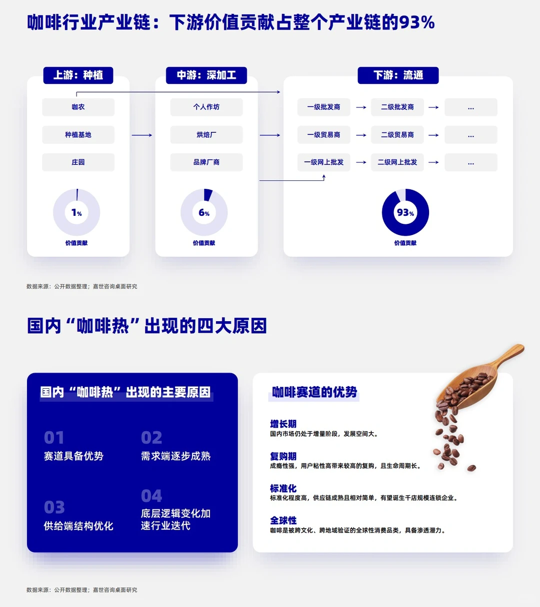7⃣️份报告拆解咖啡行业：万亿黑马赛道?