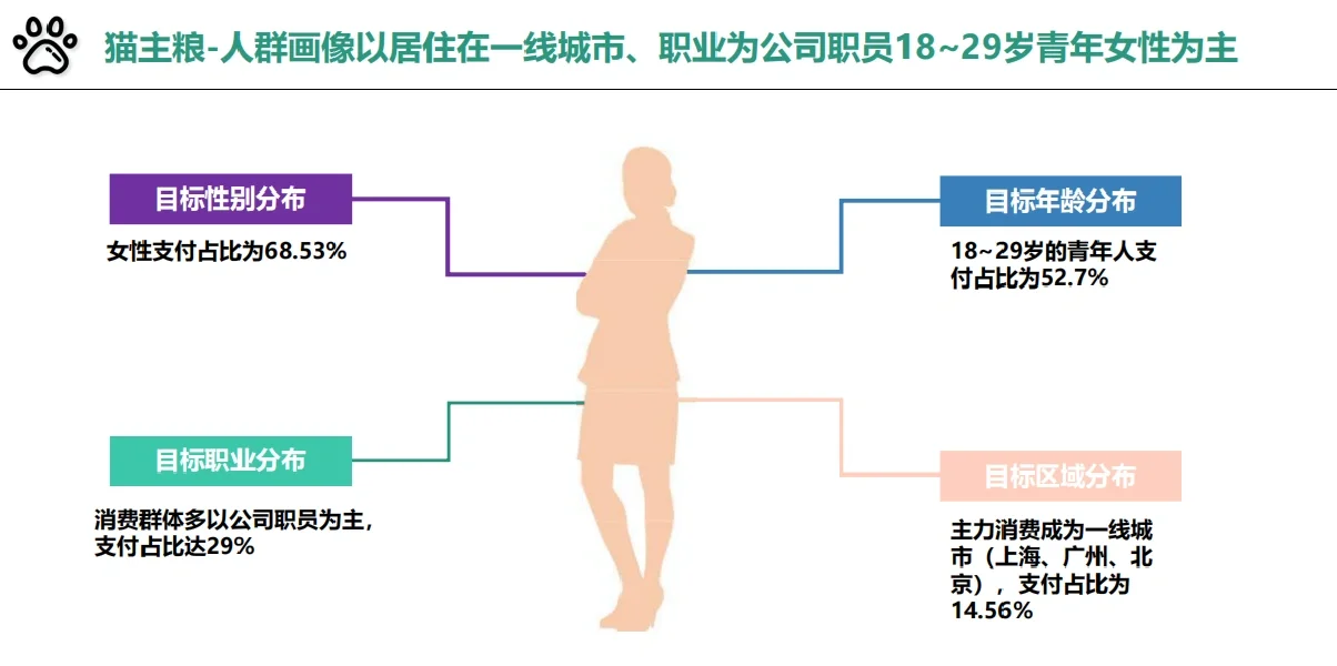 宠物行业报告 | 猫粮行业—品牌拆解