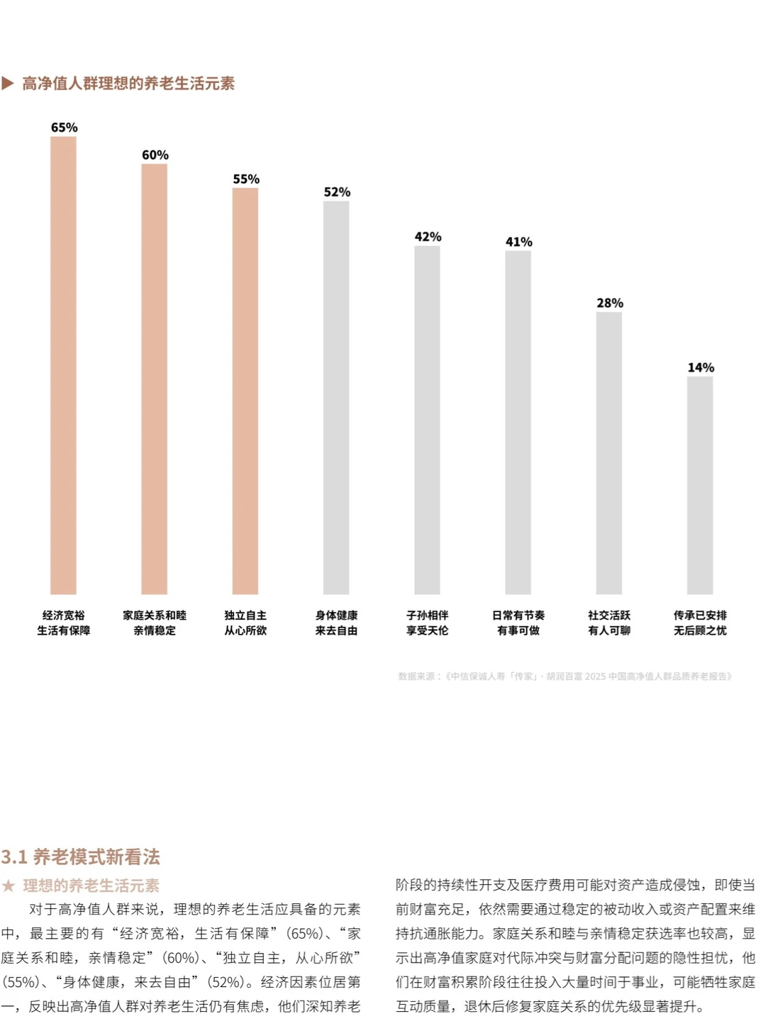 2025中国高净值人群品质养老报告