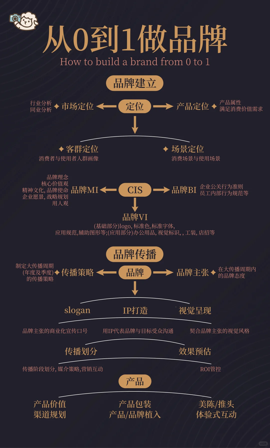 从0-1搭建品牌 | 构建品牌价值