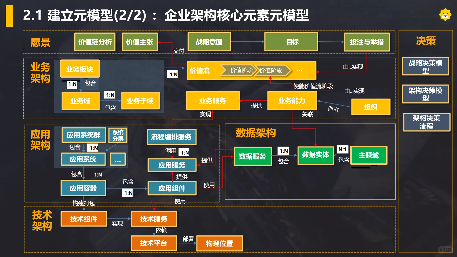 苏宁易购企业架构实战方案：TOGAF裁剪落地