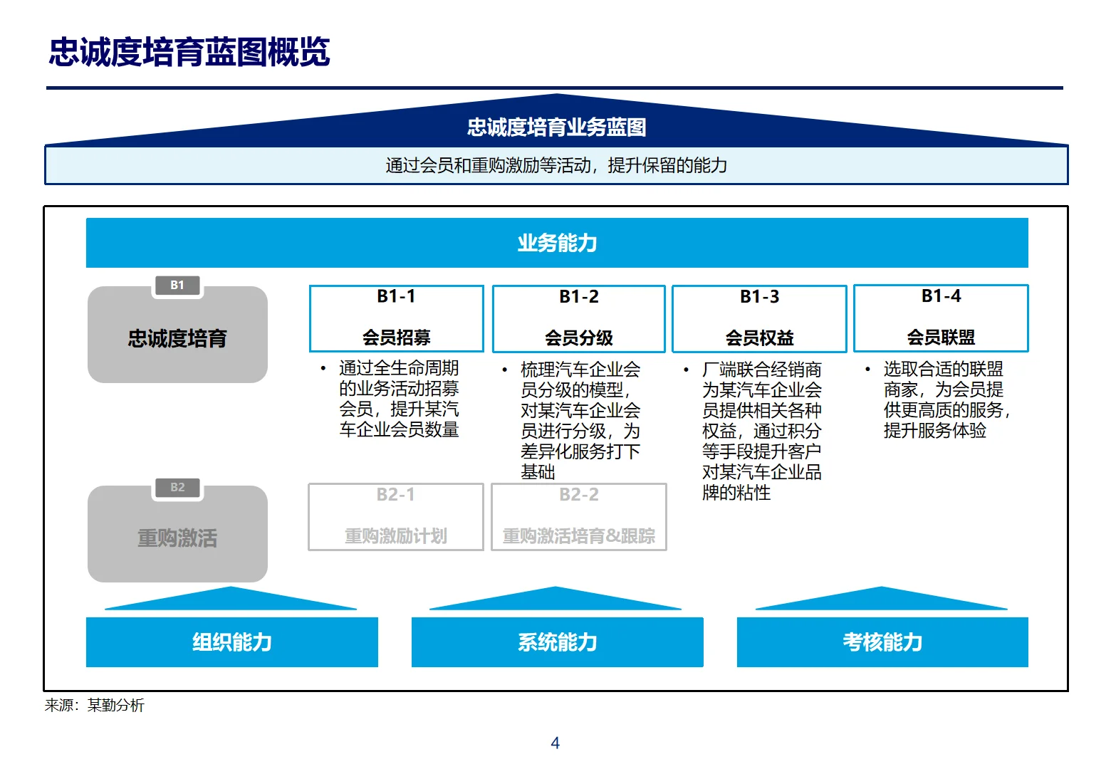 某勤体系化CRM与会员管理框架