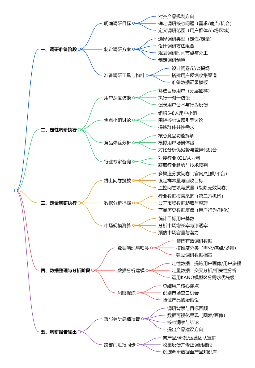 市场与用户调研流程思维导图