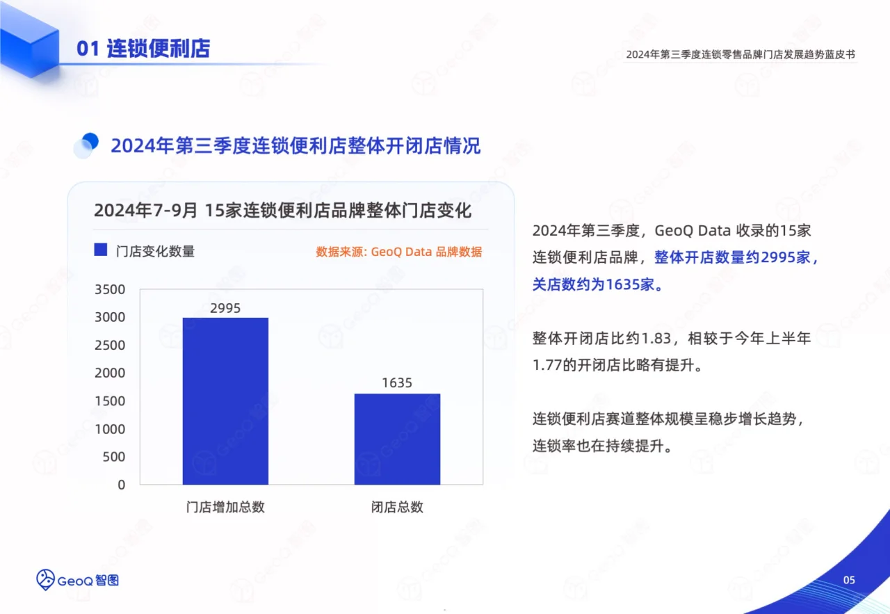 2024三季度连锁零售品牌门店发展趋势蓝皮书