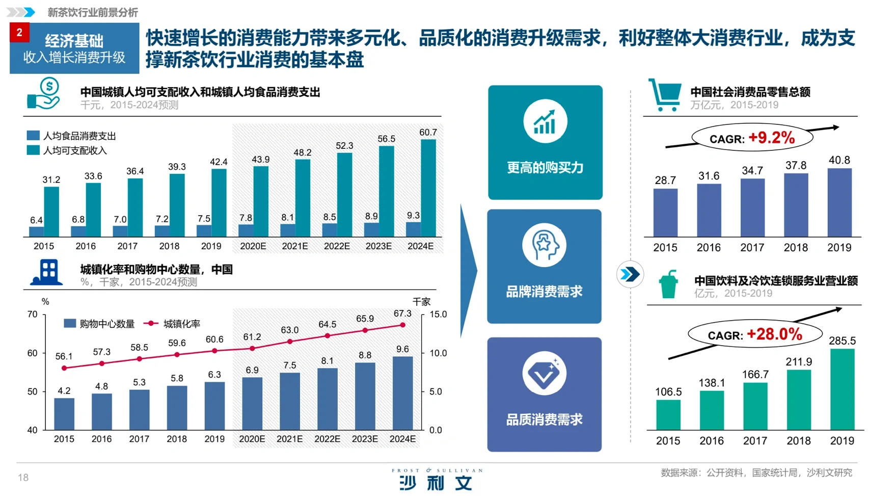 茶饮行业分析|趋势洞察&人群画像