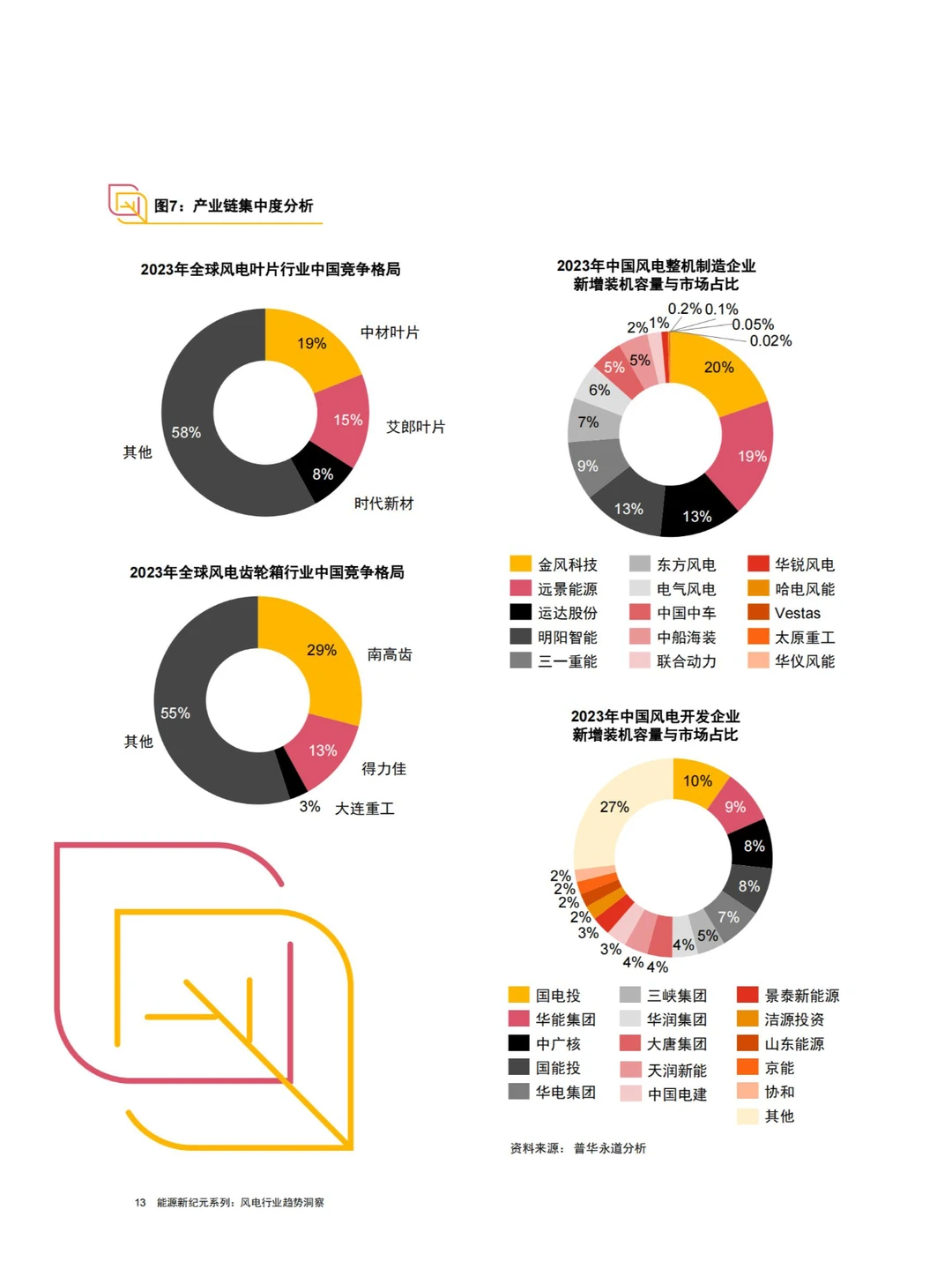 45 页报告 | 风电行业趋势洞察