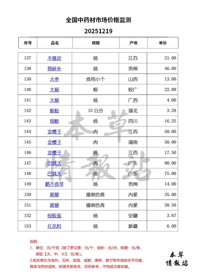 全国中药材市场价格监测20251219