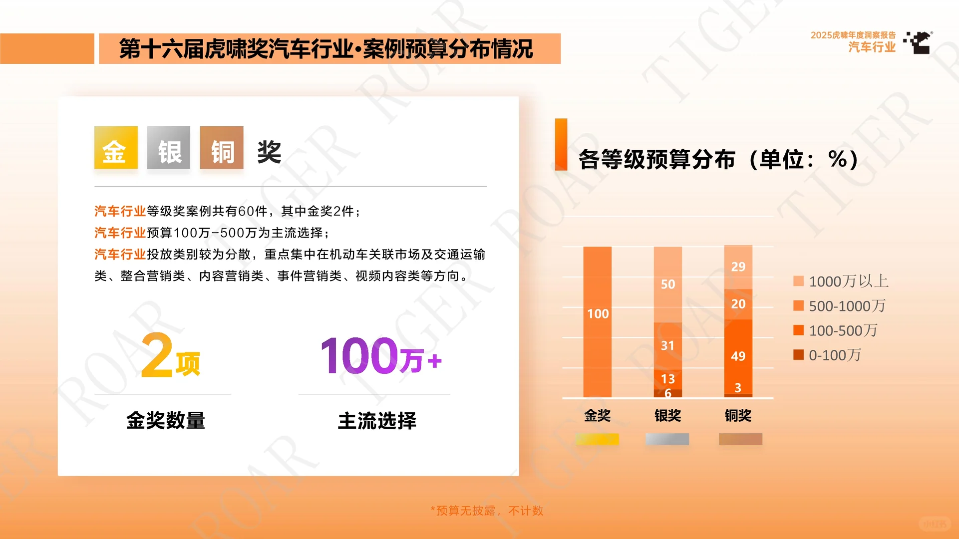?读懂2025虎啸年度洞察报告-汽车行业