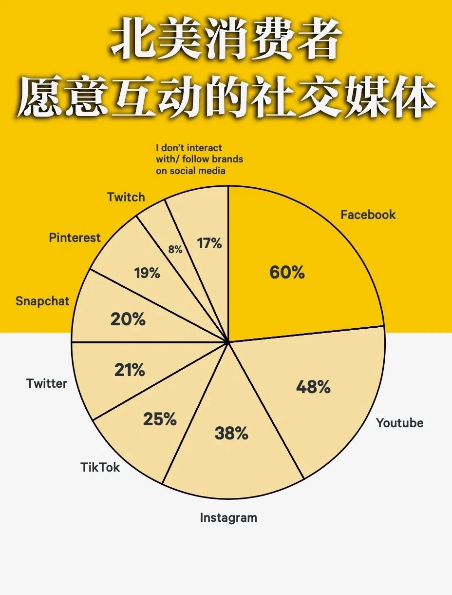 北美品牌方必看｜2022北美消费者洞察报告
