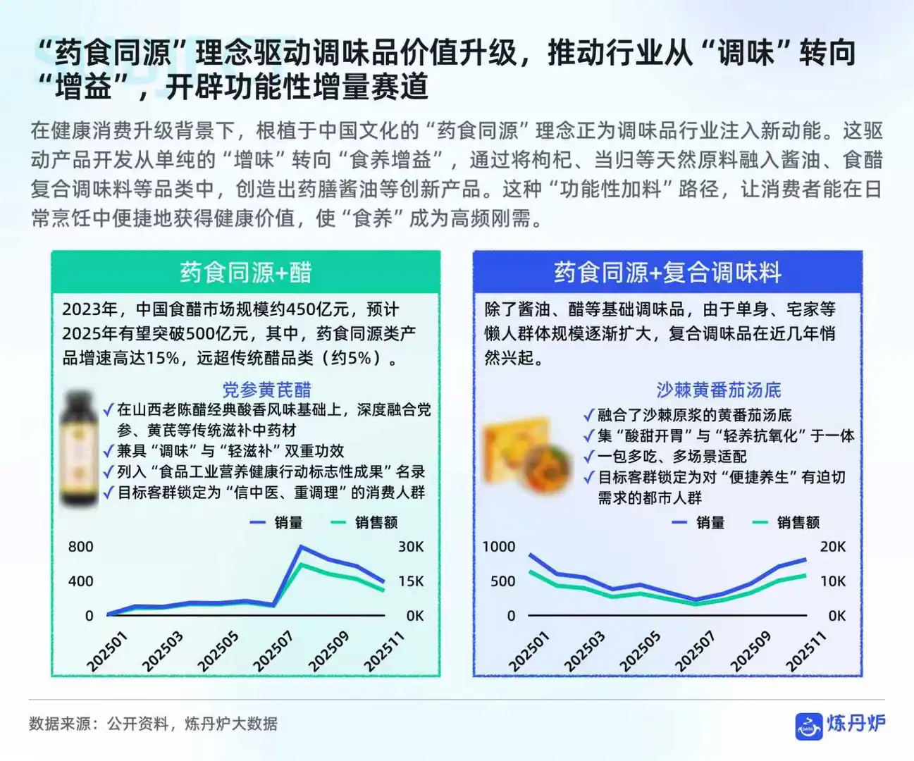 调味品市场消费趋势洞察报告