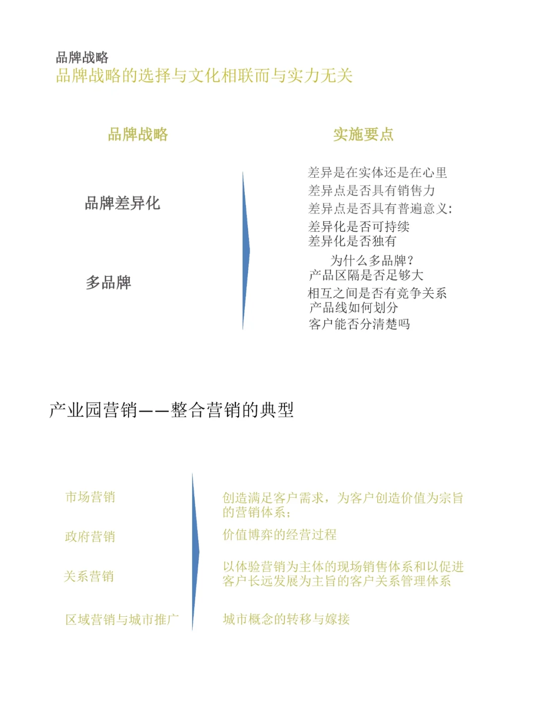 产业园品牌塑造与营销策略P74