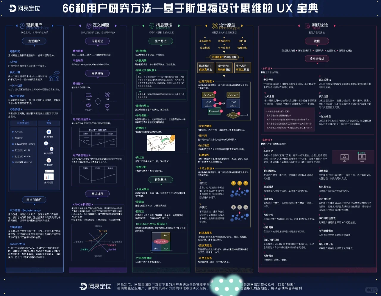 产品经理的66种用户研究方法