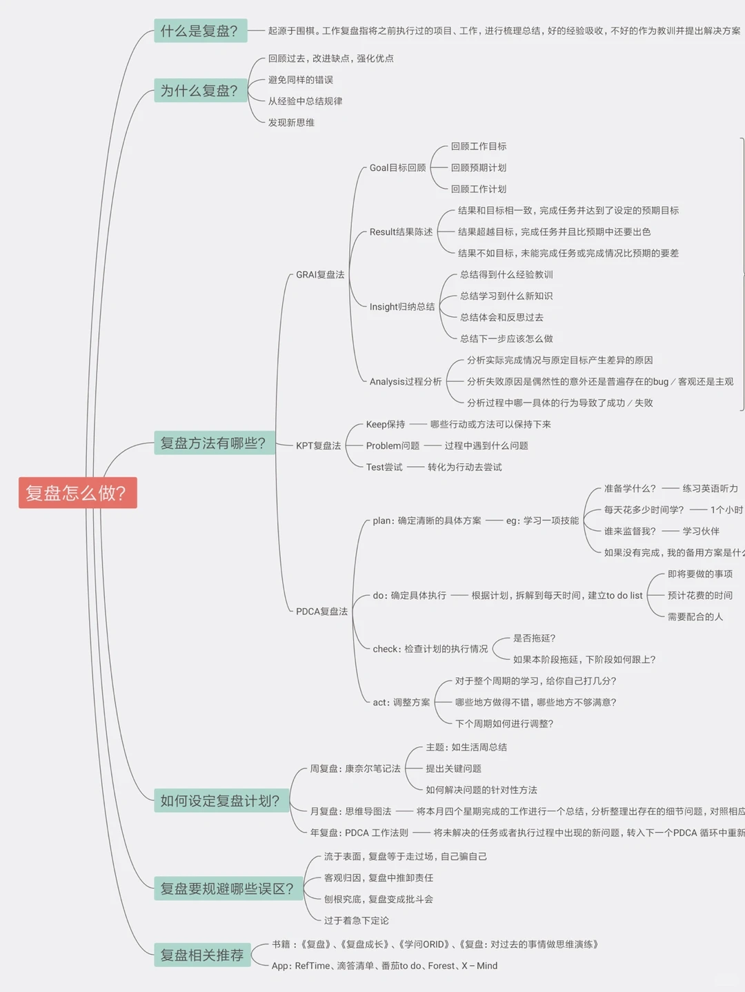 学会复盘｜3⃣️种工作复盘思维导图及复盘表格
