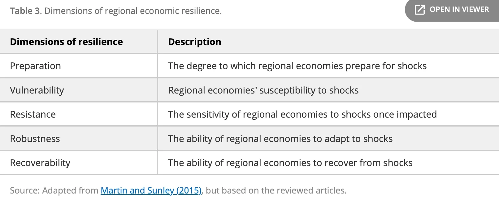 区域经济韧性：范围综述