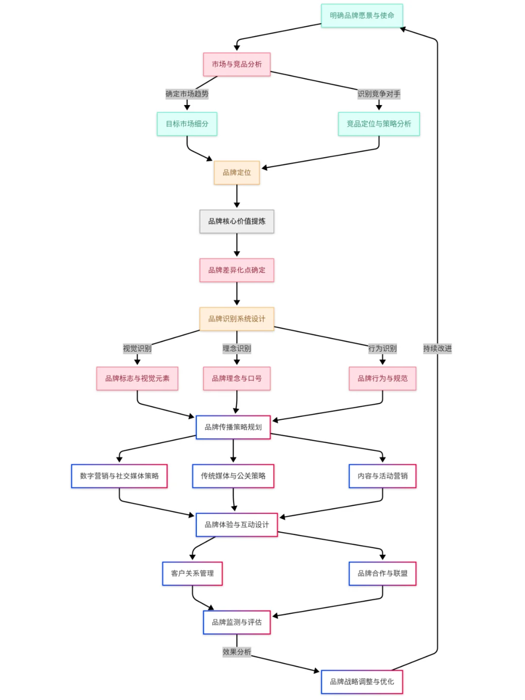 品牌战略规划流程图