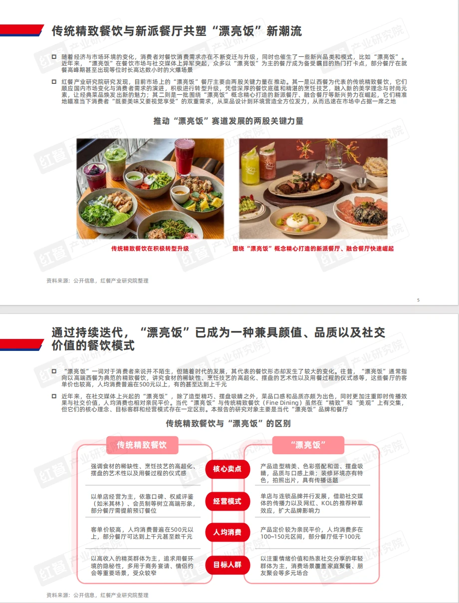 438餐饮行业“漂亮饭”研究报告2025