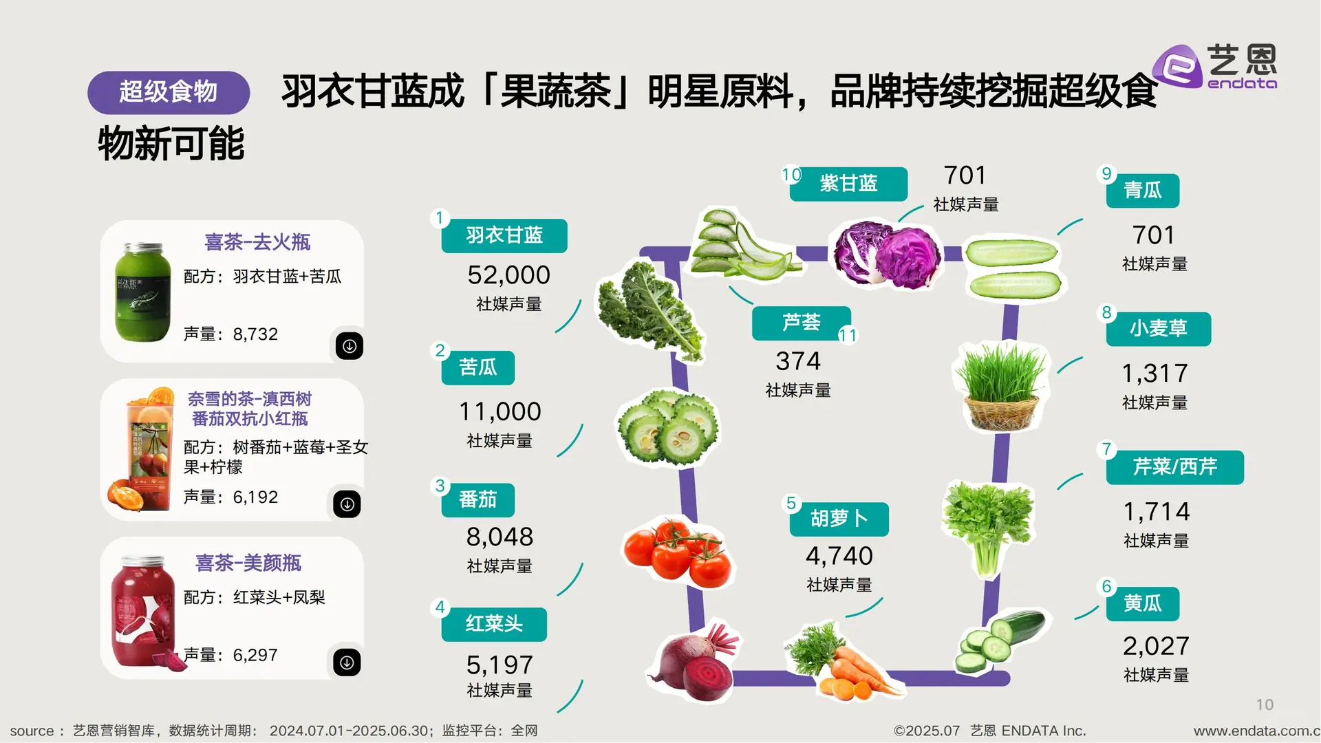 新茶饮「果蔬化」消费洞察