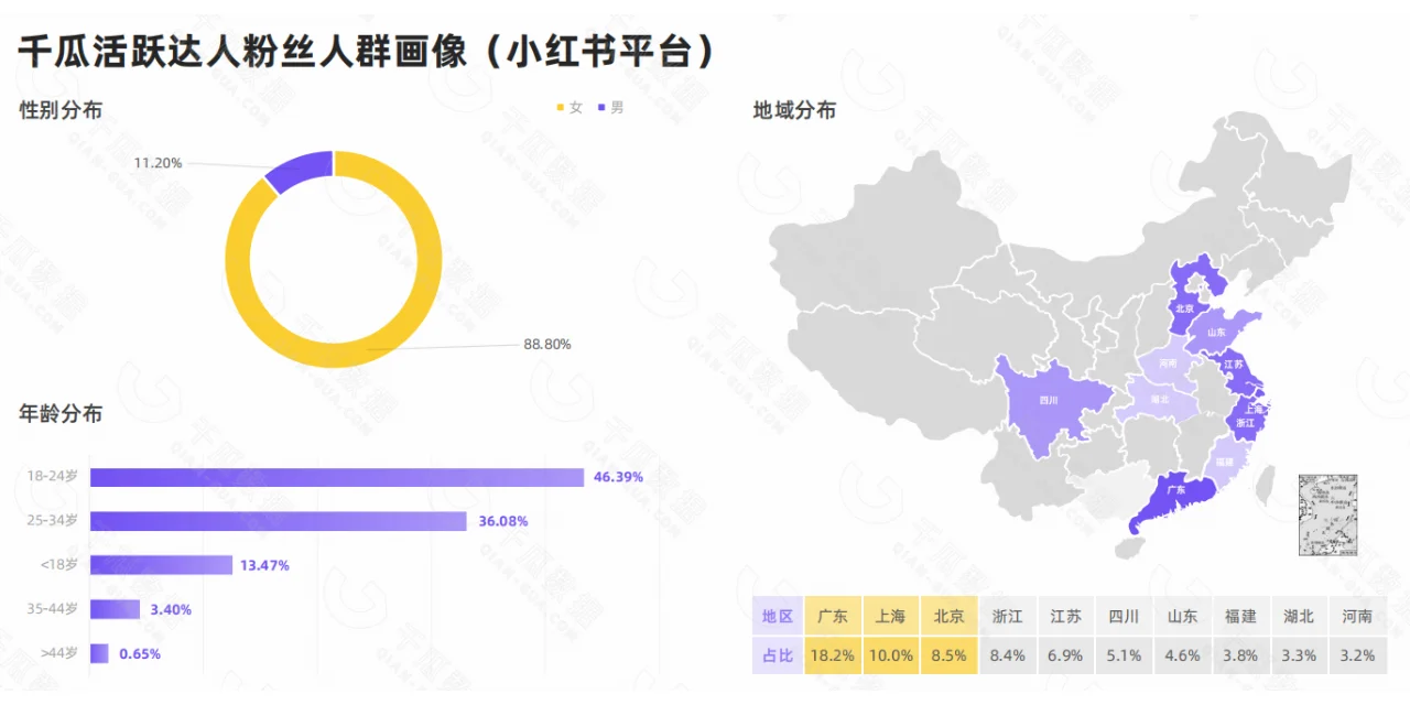 7大行业核心人群洞察报告！