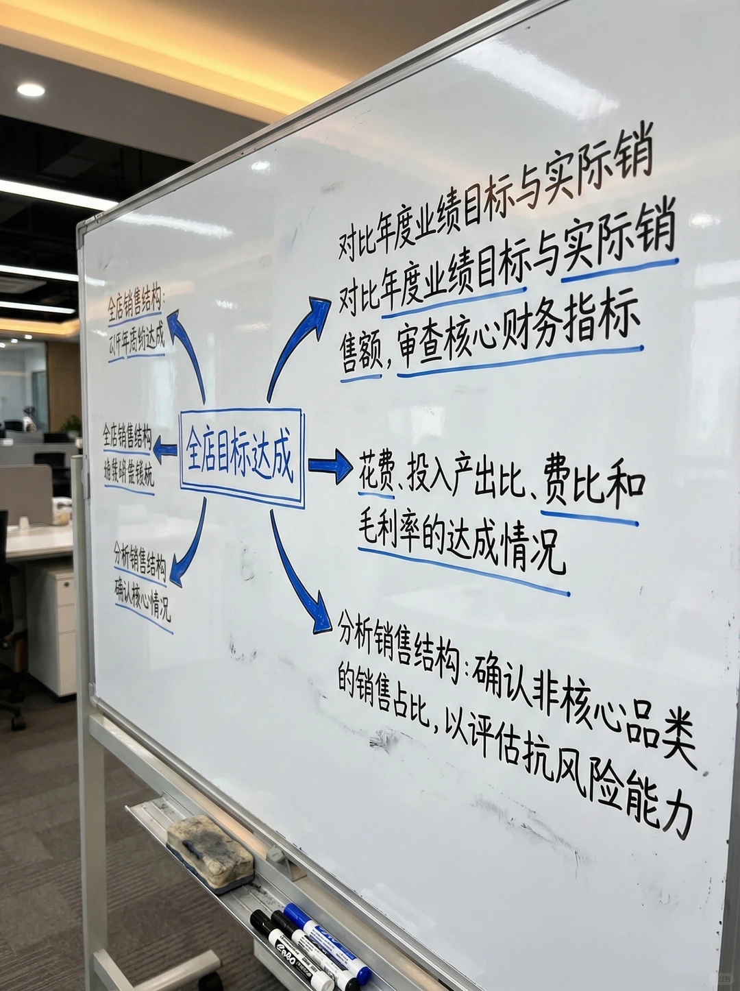 一看就会❗️电商运营年度规划总结复盘框架