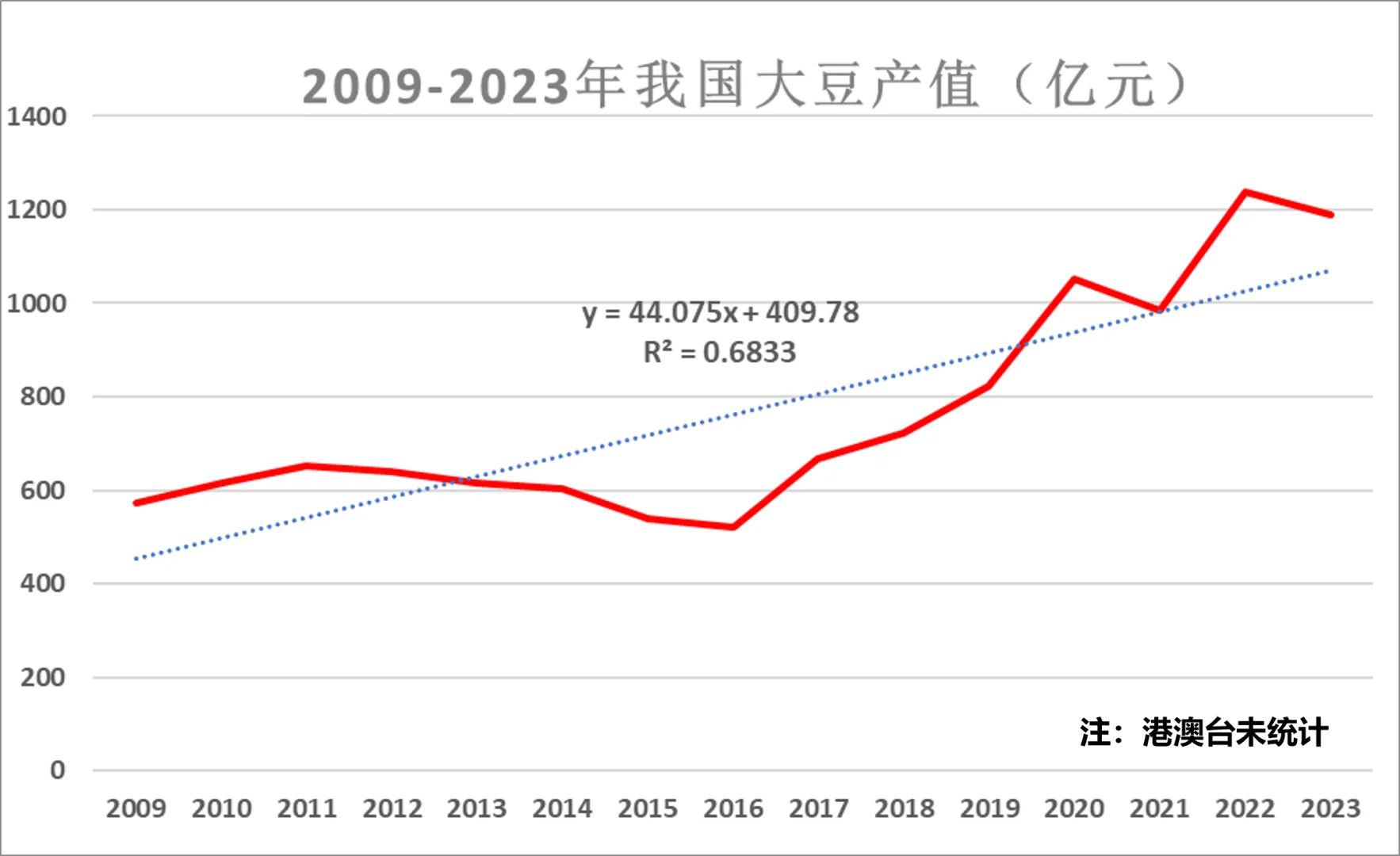 近年来我国大豆产值趋势变化