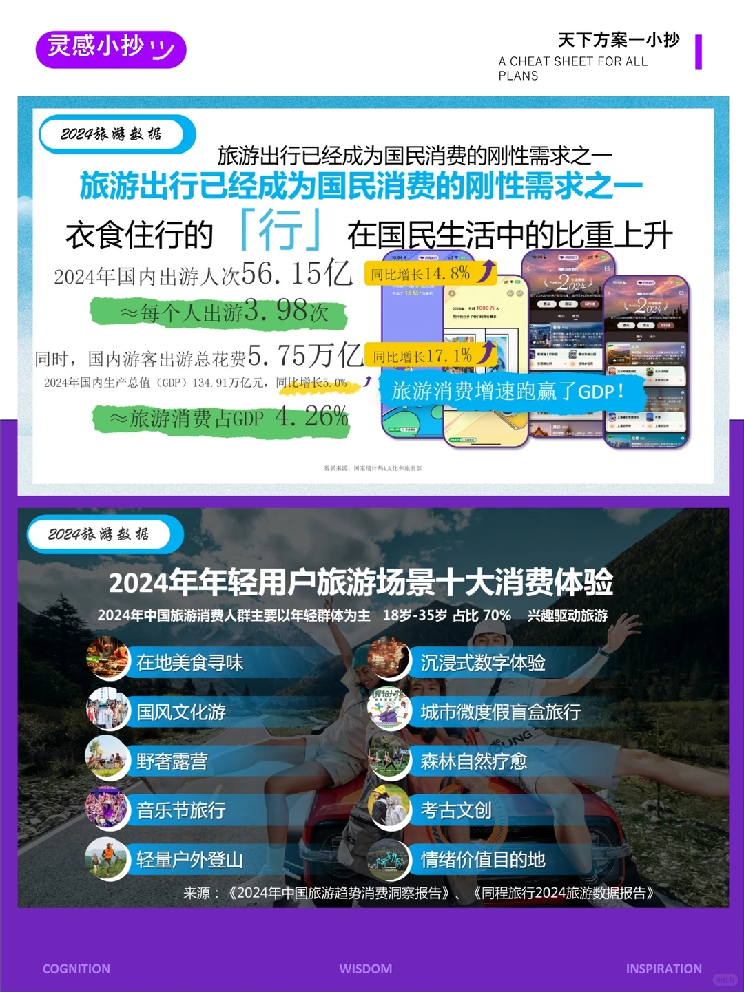 灵感小抄-新文旅2025年同程旅行年度营销