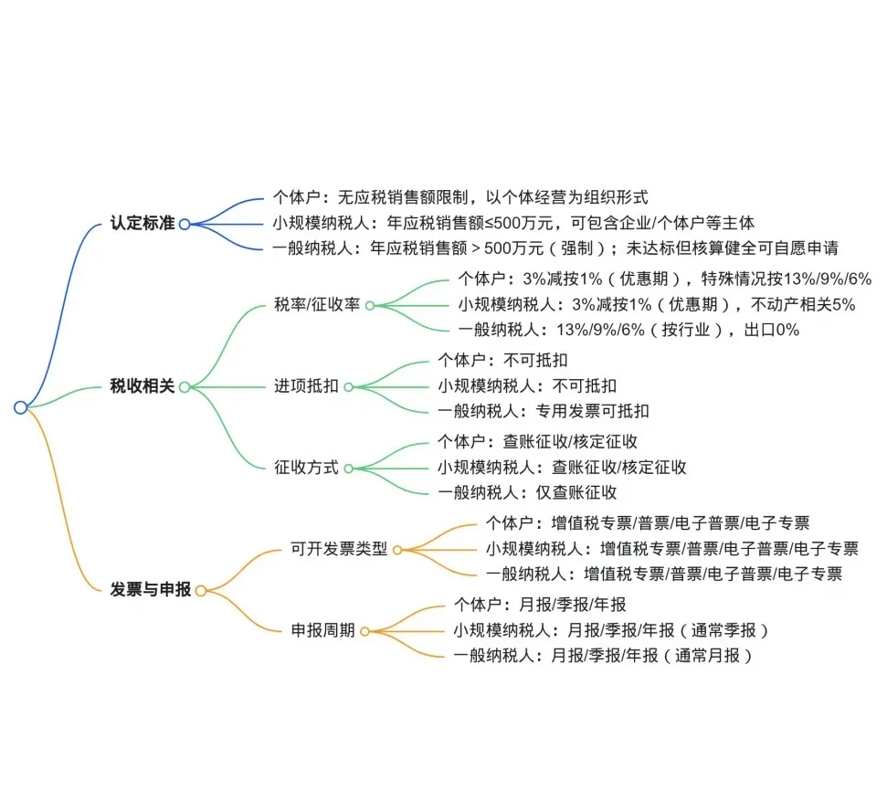 先捋一遍?个体户，小规模和一般纳税人区别