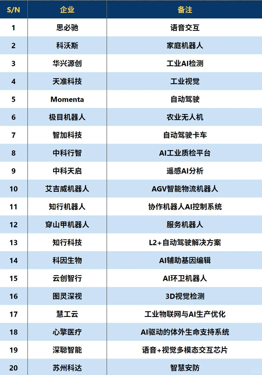 【苏州内个推】苏州头部人工智能企业盘点