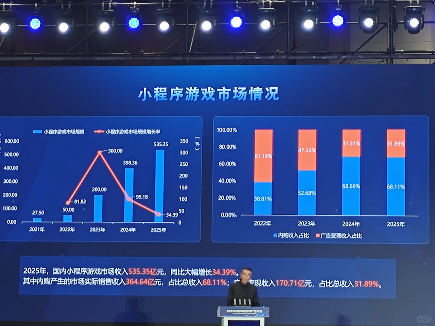 2025年游戏市场规模3508亿，小游戏535亿