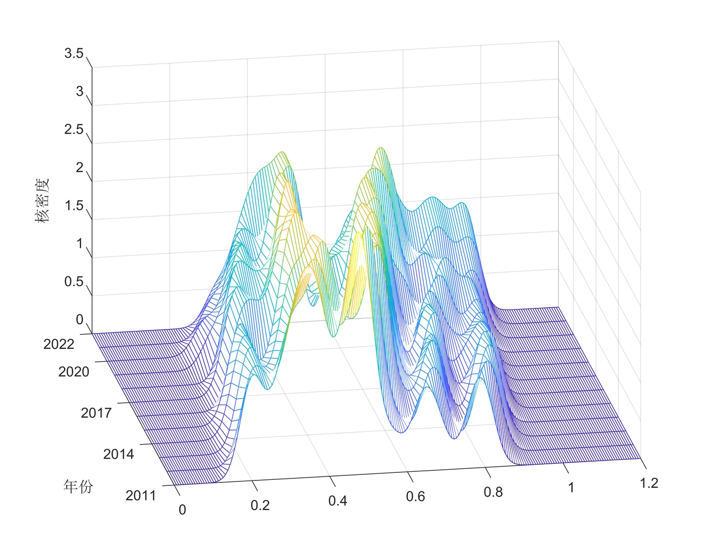 核密度估计（二维、三维）
