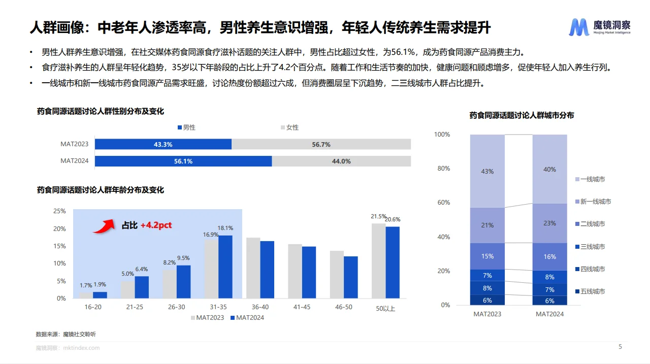 24页报告|2024年药食同源趋势洞察