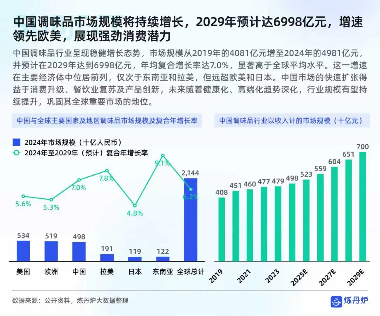 调味品市场消费趋势洞察报告