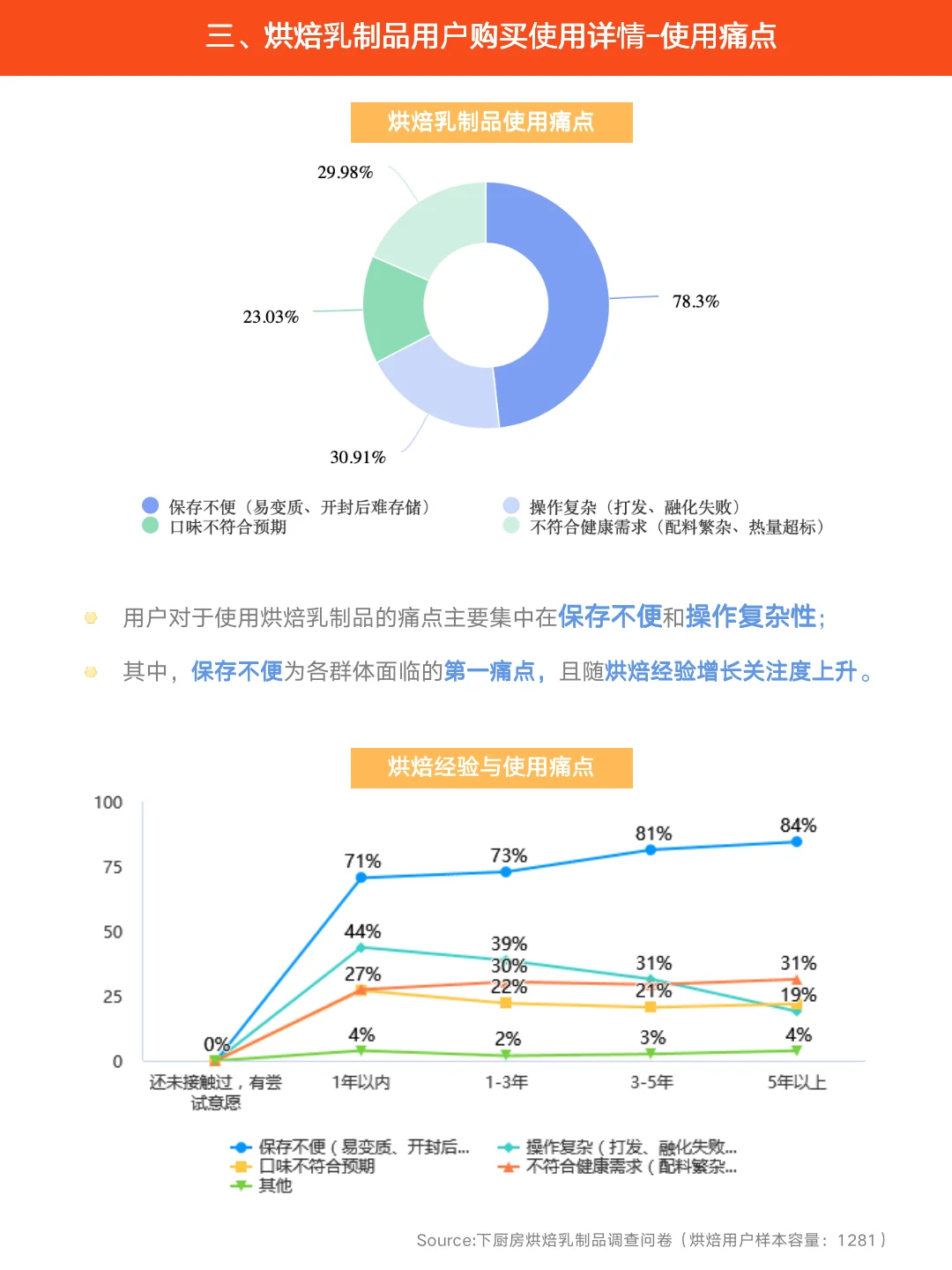 原来用户在选购烘焙乳品时会考虑这些因素！