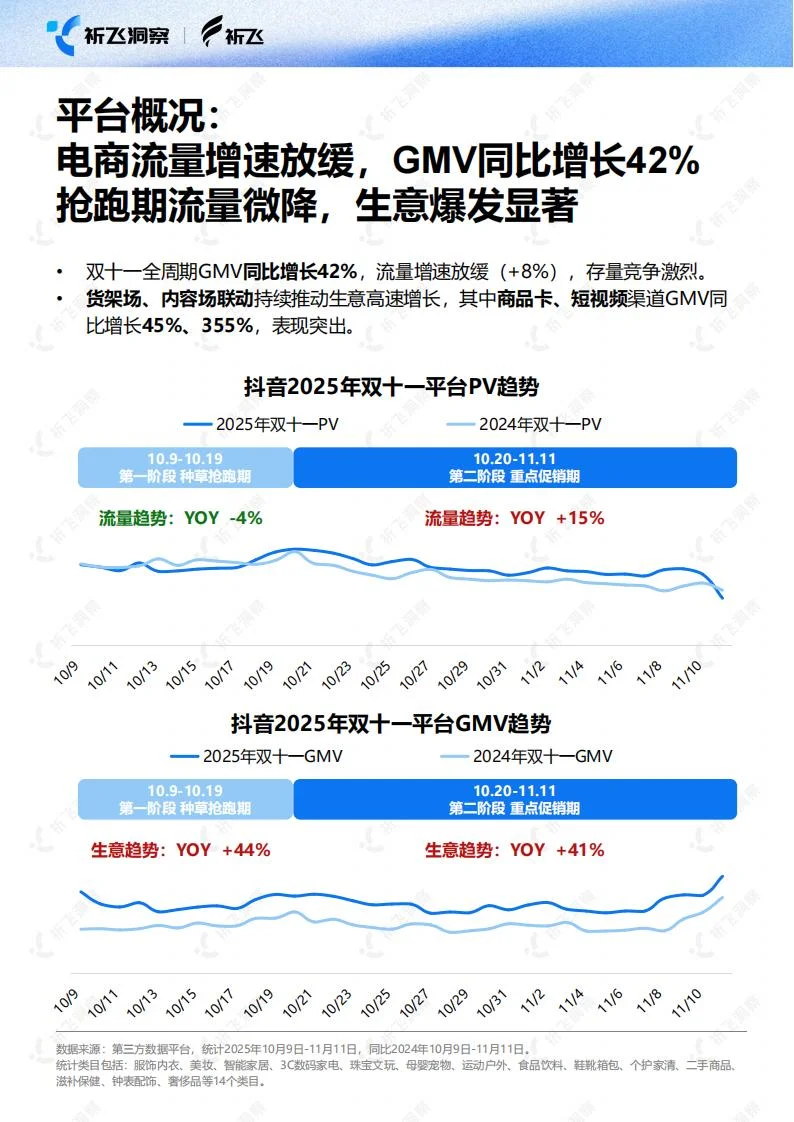 ?2025 抖音双 11 GMV 暴涨 44%！
