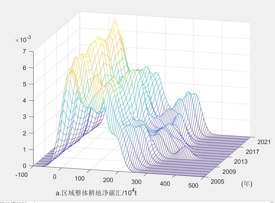 核密度估计（二维、三维）