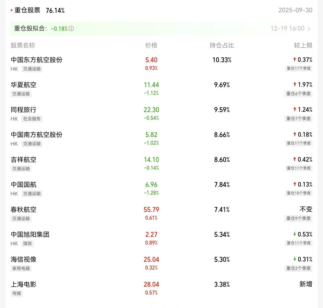“死拿”17个季度，这只基金等来了文旅航空
