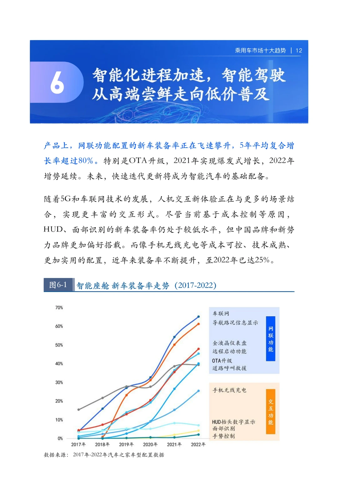 行业报告|2022乘用车市场十大趋势|汽车?