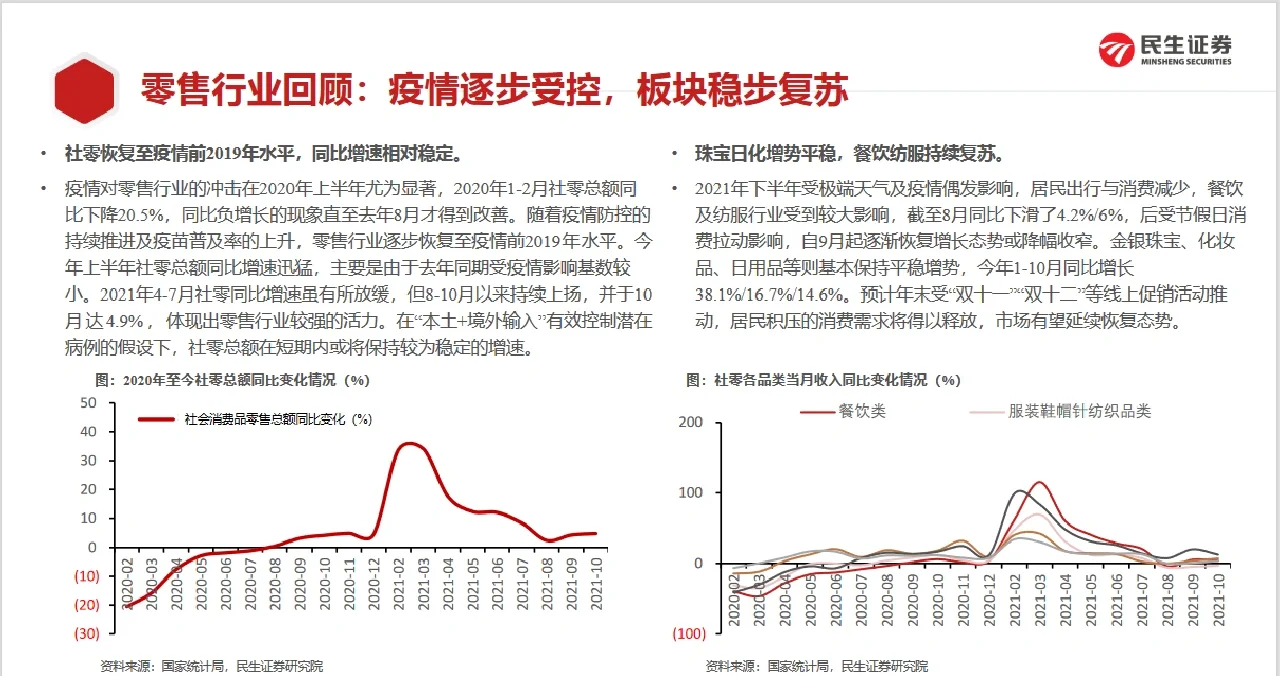 74页行业报告/2022年零售行业年度策略