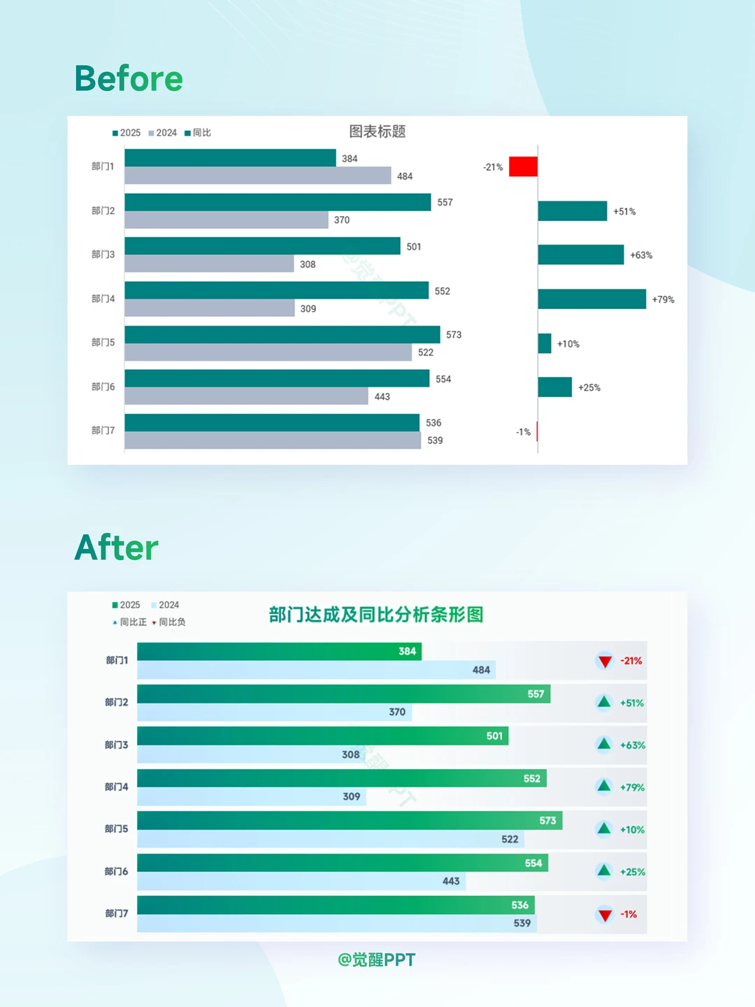条形图同比用升降三角箭头展示既专业又好看